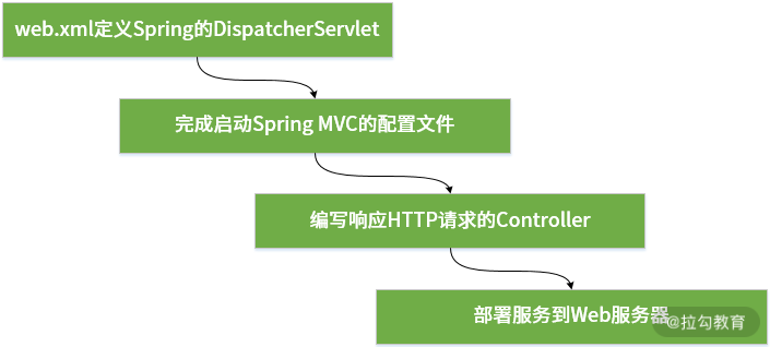 图片[3]-02.案例驱动：如何剖析一个 Spring Web 应用程序？-速优课
