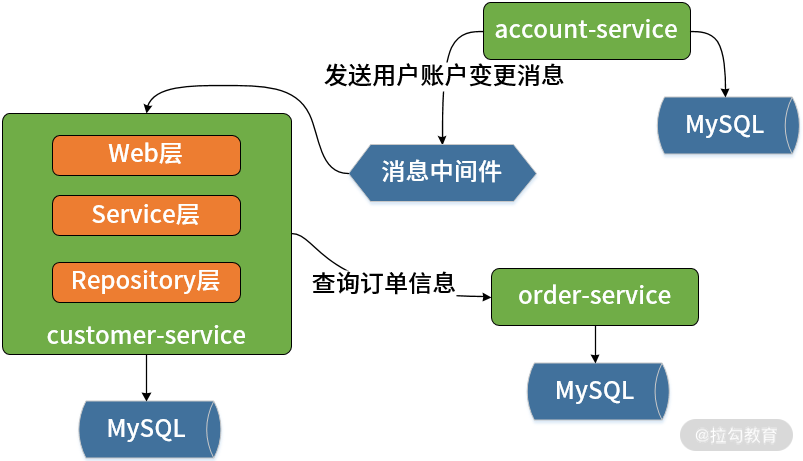 图片[8]-02.案例驱动：如何剖析一个 Spring Web 应用程序？-速优课