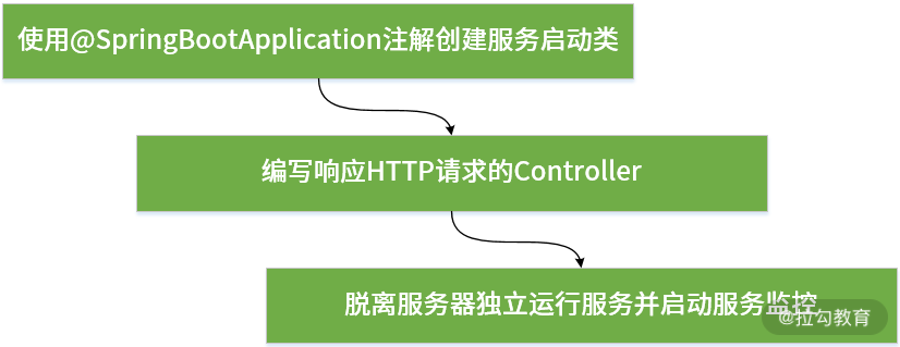图片[4]-02.案例驱动：如何剖析一个 Spring Web 应用程序？-速优课