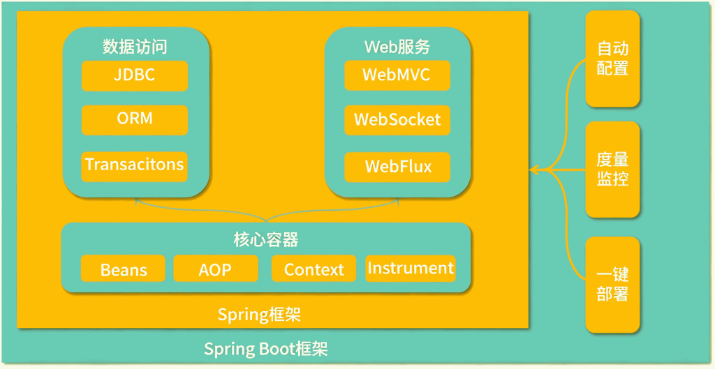 图片[4]-01  家族生态：如何正确理解 Spring 家族的技术体系？-速优课