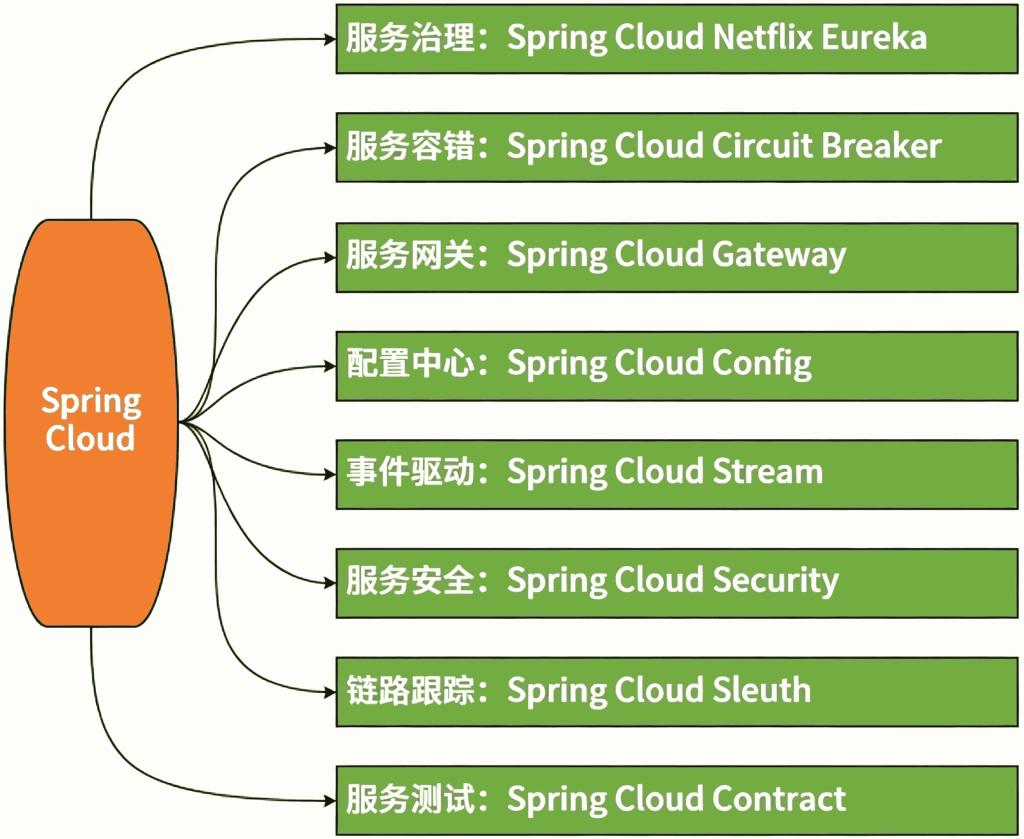 图片[6]-01  家族生态：如何正确理解 Spring 家族的技术体系？-速优课