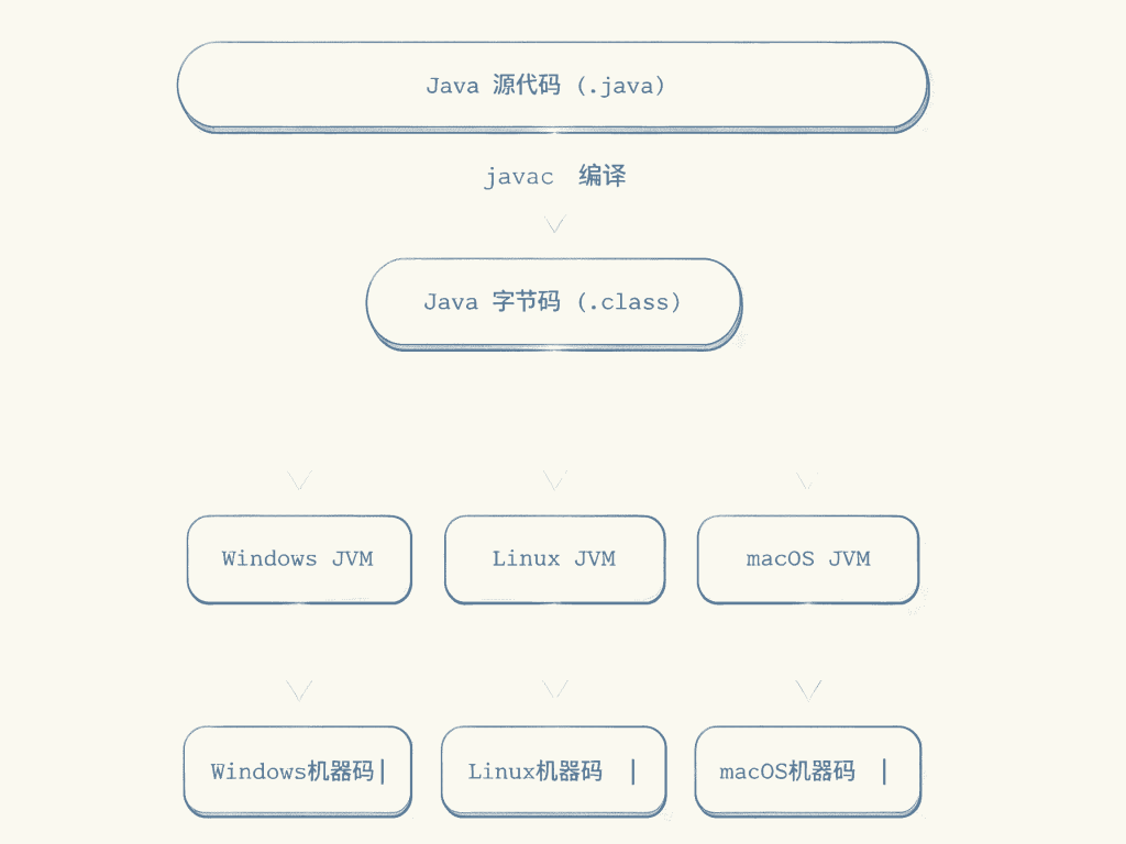 图片[2]-03.深入理解Java代码的运行机制——从JVM到字节码-速优课