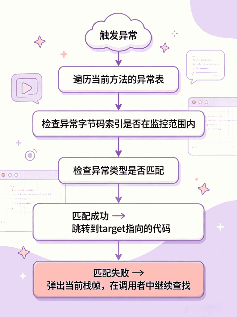图片[3]-06.深入解密JVM异常处理机制——从异常表到try-with-resources-速优课