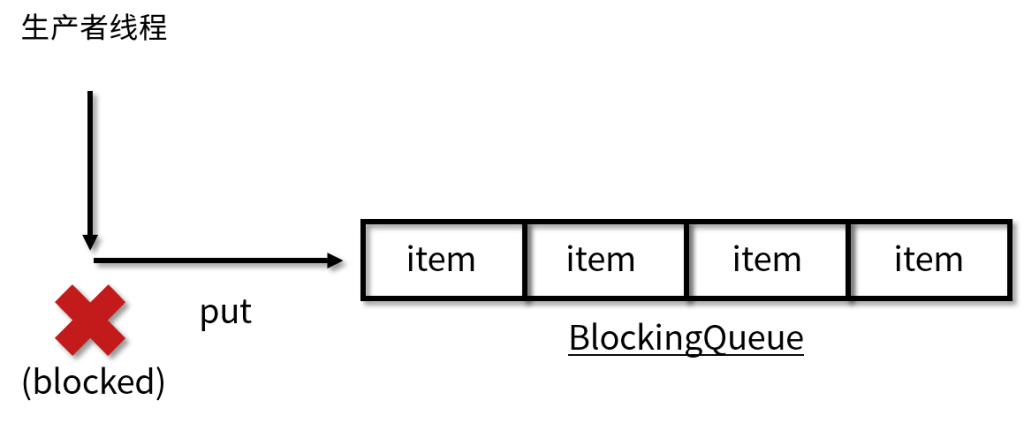 图片[2]-35 阻塞队列方法对比：add/offer/put/take的区别 - 速优课-速优课