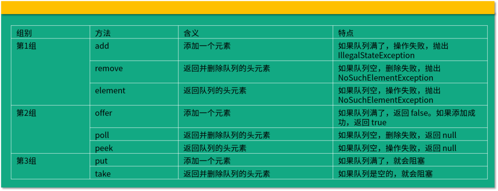 图片[4]-35 阻塞队列方法对比：add/offer/put/take的区别 - 速优课-速优课