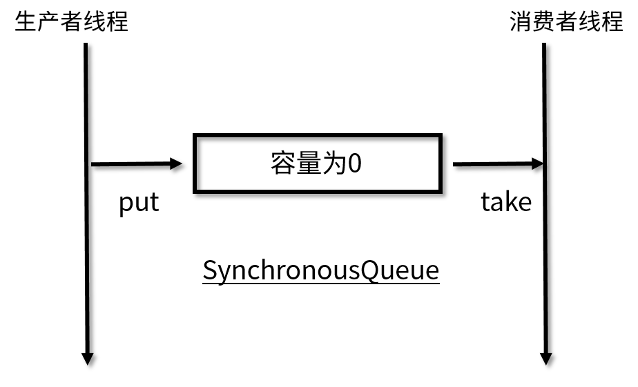 图片[2]-36 7种常见阻塞队列全览：各自特点与适用场景 - 速优课-速优课