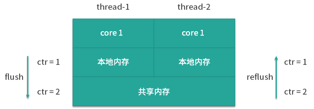 图片[2]-40 AtomicInteger高并发性能瓶颈：如何解决LongAdder？ - 速优课-速优课