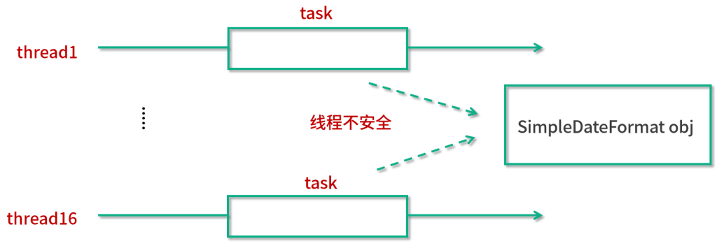 图片[5]-44 ThreadLocal实战：这些生产场景你一定用得到 - 速优课-速优课