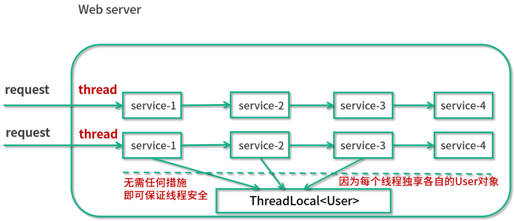 图片[10]-44 ThreadLocal实战：这些生产场景你一定用得到 - 速优课-速优课