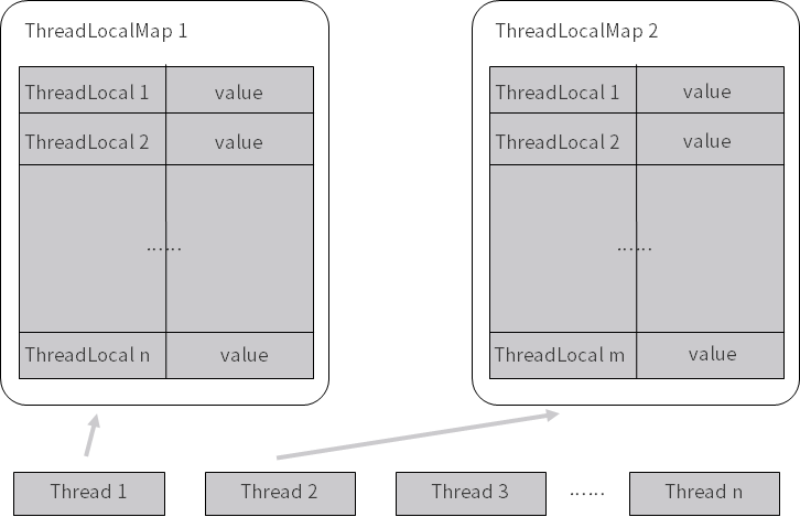图片[2]-46 ThreadLocal存储结构：多个ThreadLocal如何在Thread中存储？ - 速优课-速优课