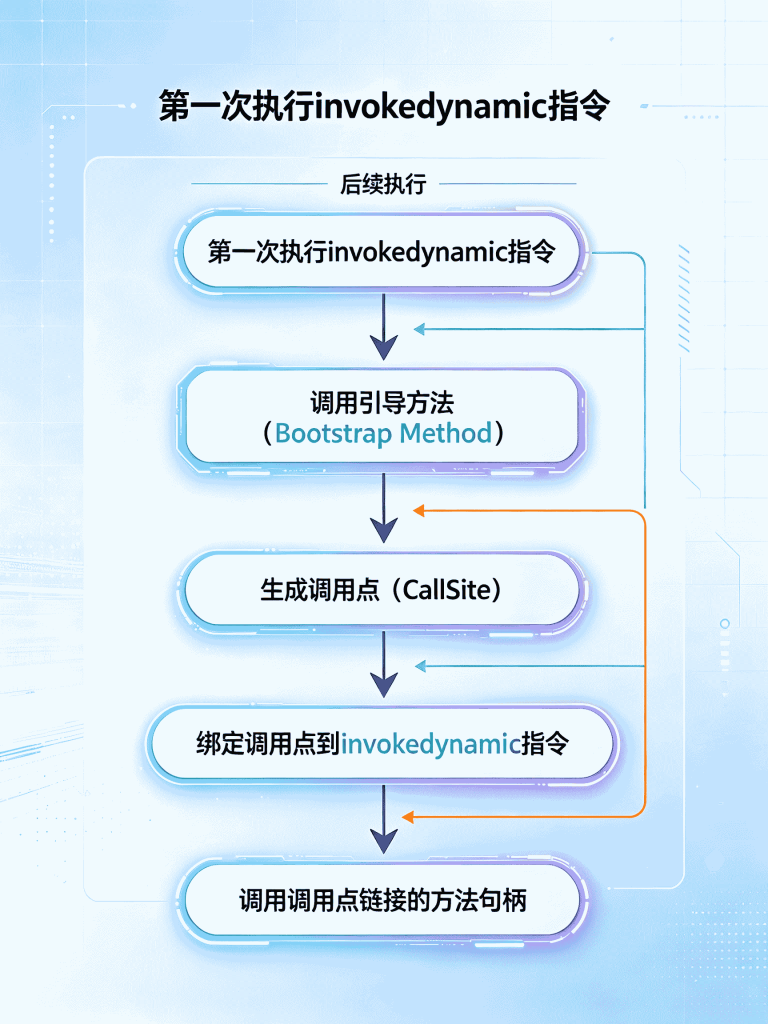 图片[2]-09.深入解密JVM invokedynamic机制——调用点与Lambda表达式实现（下）-速优课