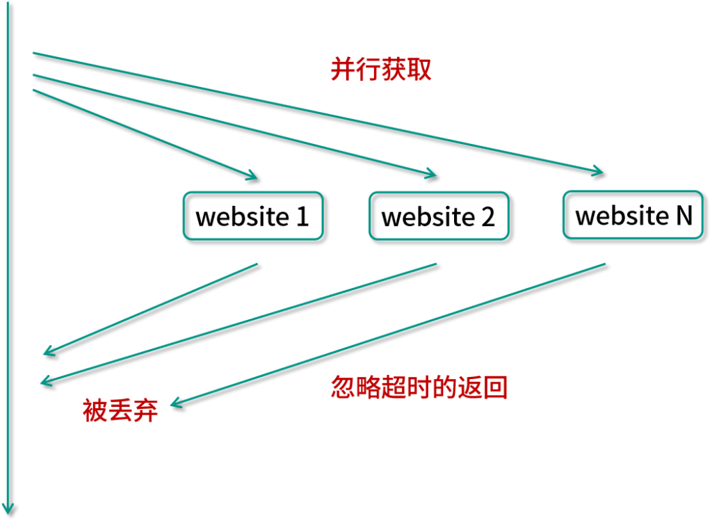 图片[5]-51 CompletableFuture实战：如何优雅解决旅游平台问题？ - 速优课-速优课