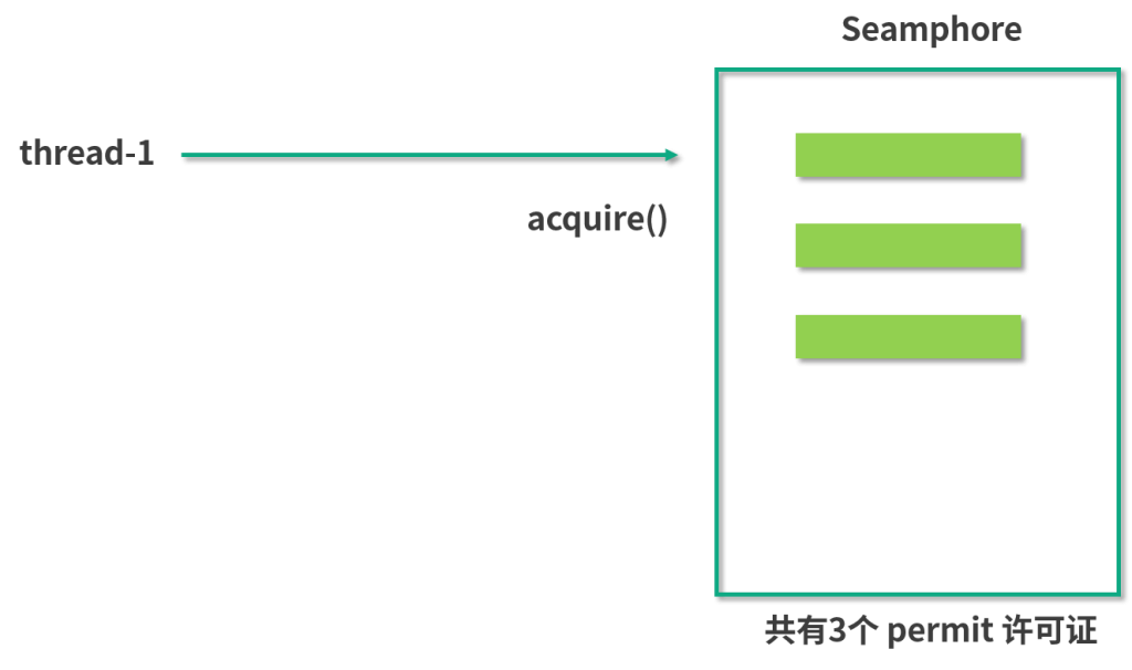 图片[4]-52 信号量Semaphore深度解析：能被FixedThreadPool替代吗？ - 速优课-速优课