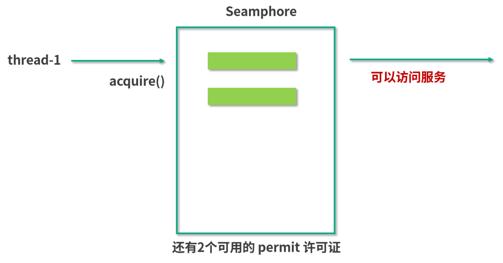 图片[5]-52 信号量Semaphore深度解析：能被FixedThreadPool替代吗？ - 速优课-速优课