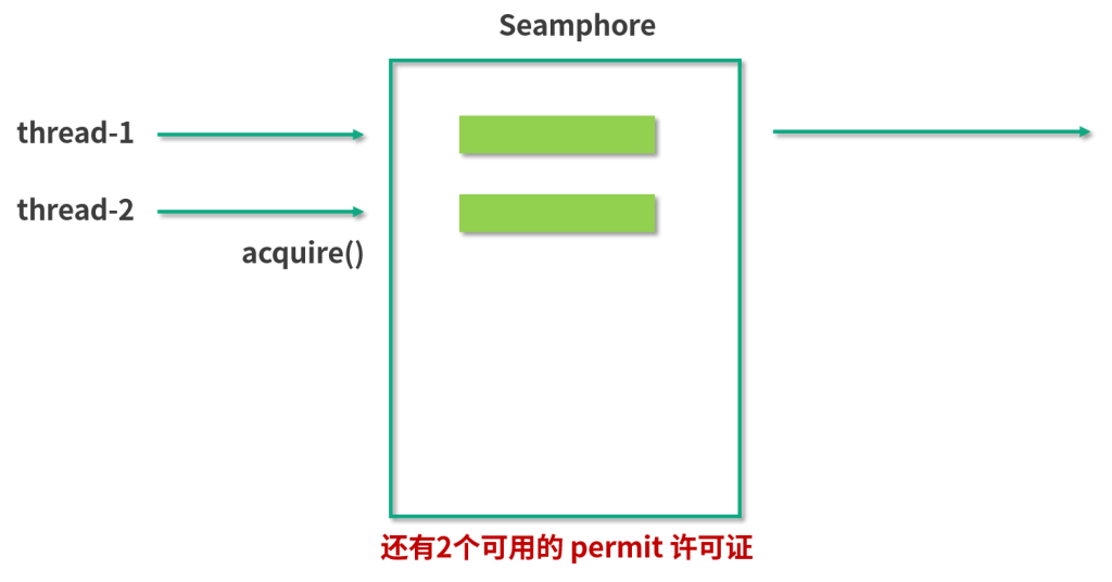 图片[6]-52 信号量Semaphore深度解析：能被FixedThreadPool替代吗？ - 速优课-速优课