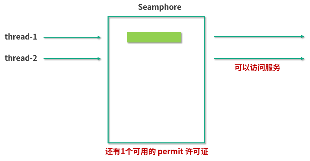 图片[7]-52 信号量Semaphore深度解析：能被FixedThreadPool替代吗？ - 速优课-速优课