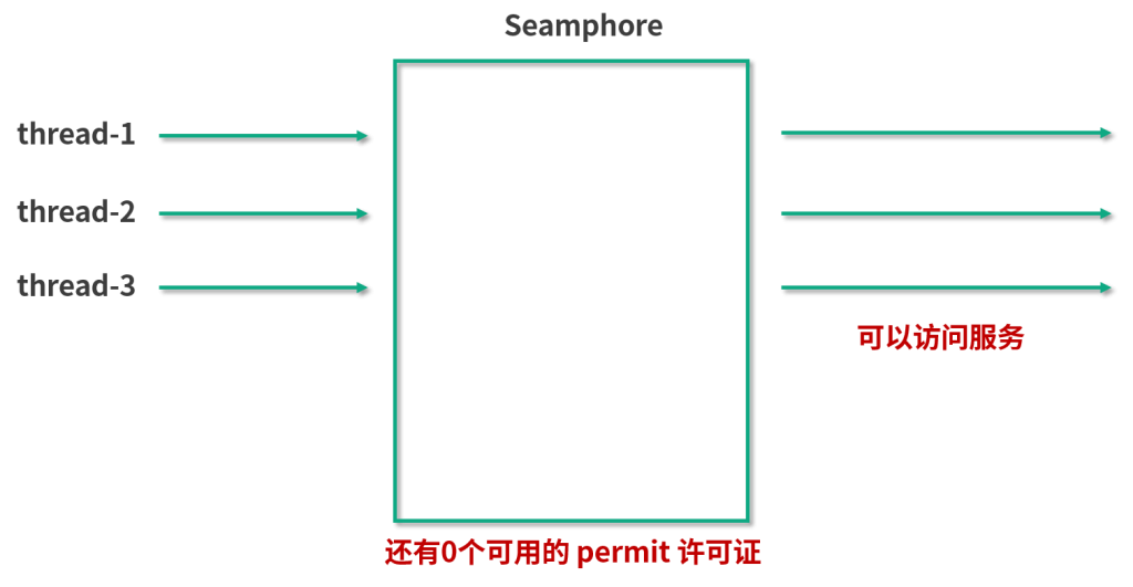 图片[8]-52 信号量Semaphore深度解析：能被FixedThreadPool替代吗？ - 速优课-速优课