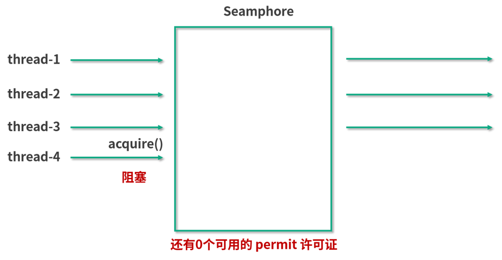 图片[9]-52 信号量Semaphore深度解析：能被FixedThreadPool替代吗？ - 速优课-速优课