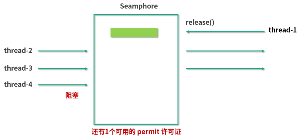 图片[10]-52 信号量Semaphore深度解析：能被FixedThreadPool替代吗？ - 速优课-速优课