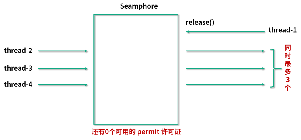 图片[11]-52 信号量Semaphore深度解析：能被FixedThreadPool替代吗？ - 速优课-速优课