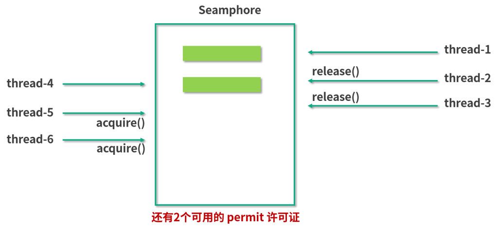 图片[12]-52 信号量Semaphore深度解析：能被FixedThreadPool替代吗？ - 速优课-速优课