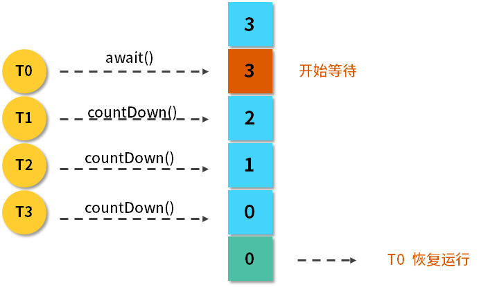 图片[2]-53 CountDownLatch原理解析：如何控制线程执行顺序？ - 速优课-速优课