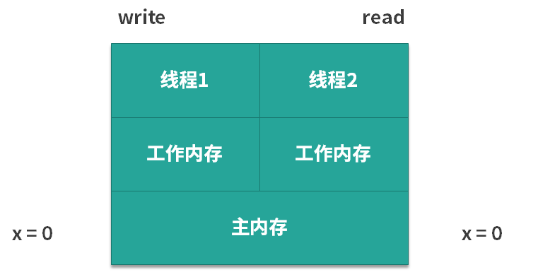 图片[2]-59 内存可见性问题：为什么你的变量修改别人看不到？ - 速优课-速优课
