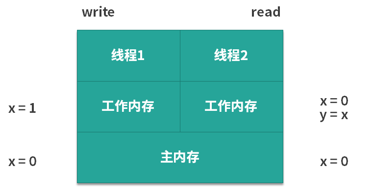 图片[3]-59 内存可见性问题：为什么你的变量修改别人看不到？ - 速优课-速优课