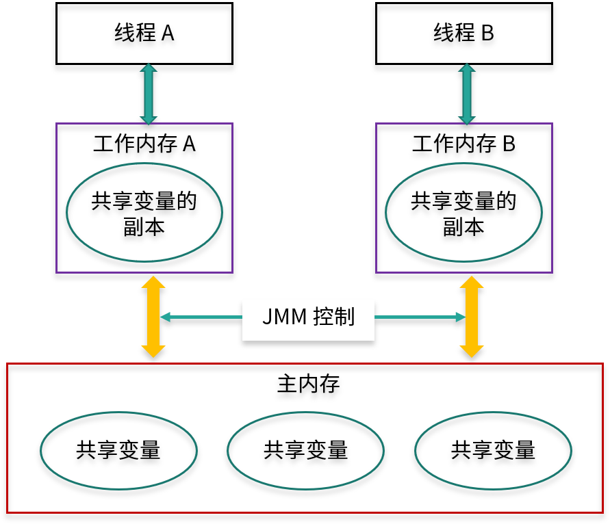图片[3]-60 主内存与工作内存：Java线程是如何交互的？ - 速优课-速优课