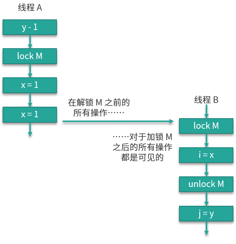图片[3]-61 happens-before规则详解：Java内存模型的核心 - 速优课-速优课