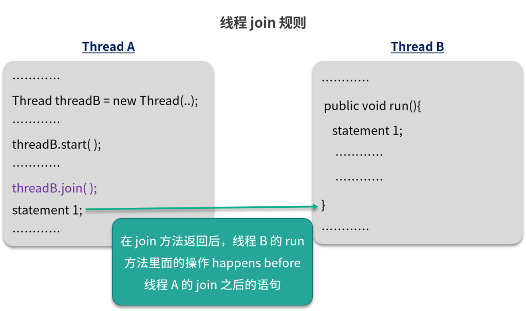 图片[5]-61 happens-before规则详解：Java内存模型的核心 - 速优课-速优课