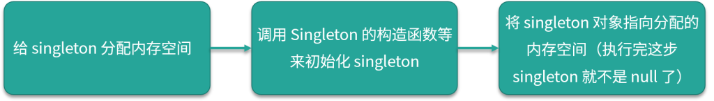 图片[3]-63 单例模式双重检查锁：为什么必须加volatile？ - 速优课-速优课