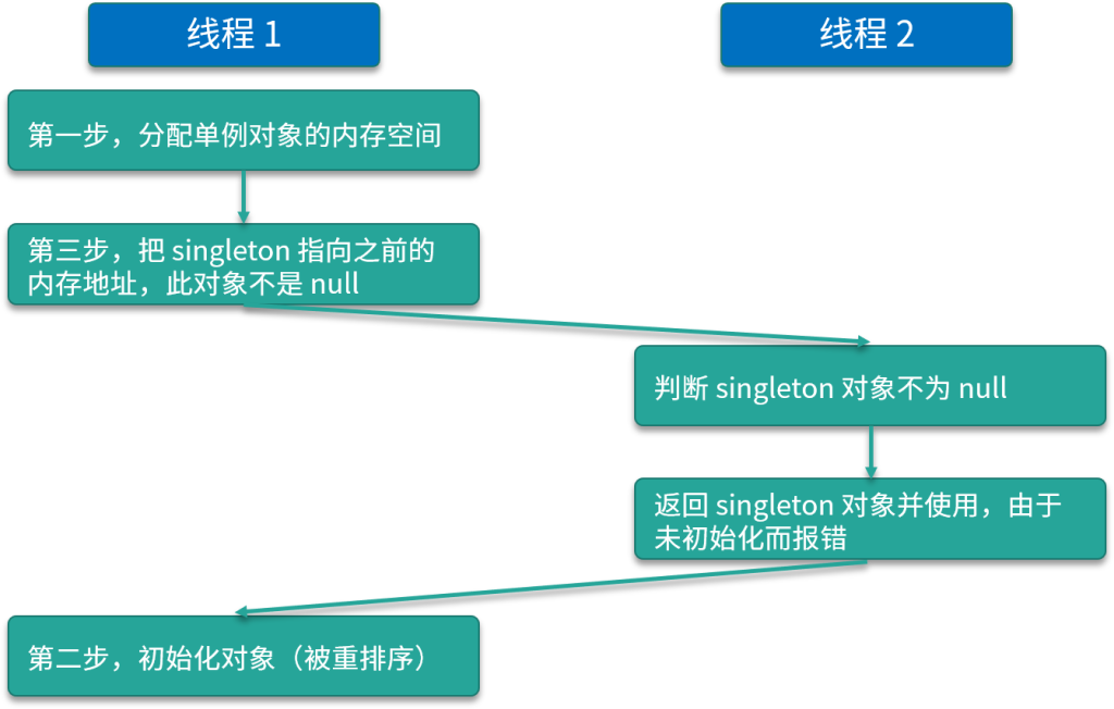 图片[4]-63 单例模式双重检查锁：为什么必须加volatile？ - 速优课-速优课