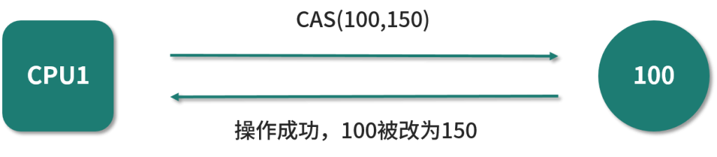 图片[2]-64 CAS原理全解：compareAndSwap是如何工作的？ - 速优课-速优课