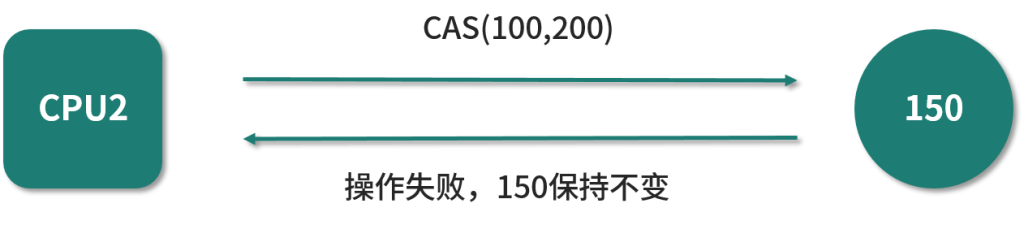 图片[3]-64 CAS原理全解：compareAndSwap是如何工作的？ - 速优课-速优课