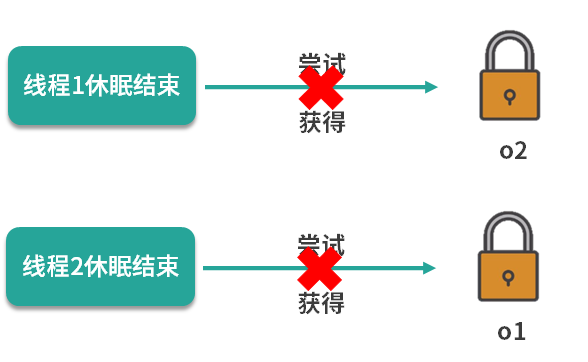图片[5]-67 死锁实战：手把手教你写一个必然死锁的例子 - 速优课-速优课