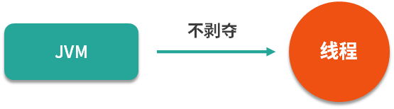 图片[3]-68 死锁四大必要条件：理解死锁产生的根本原因 - 速优课-速优课