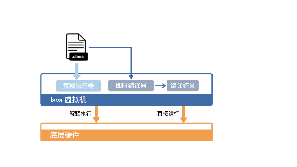图片[5]-03.深入理解Java代码的运行机制——从JVM到字节码-速优课