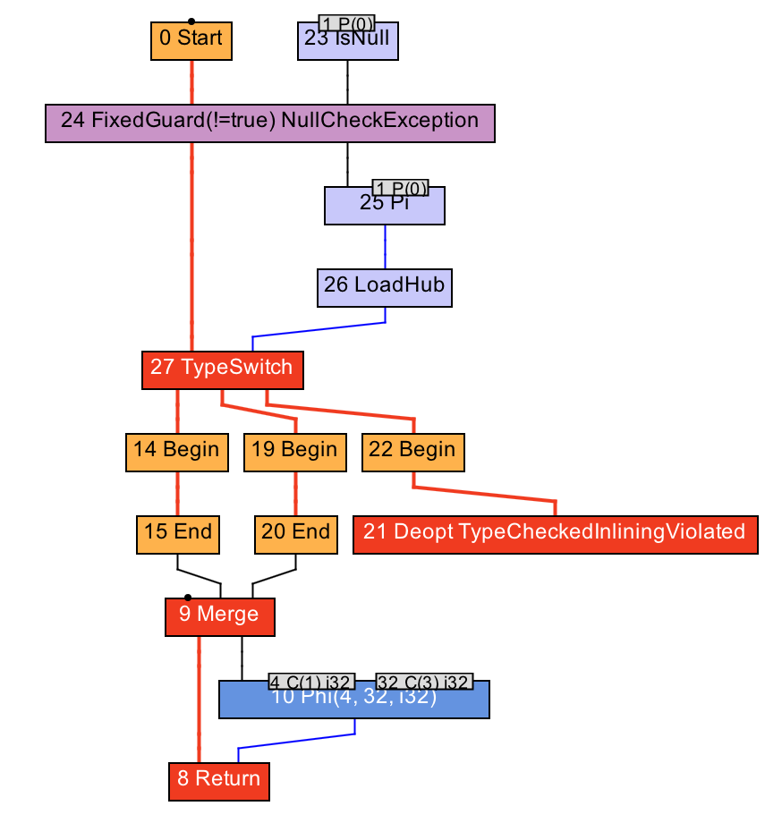 图片[8]-21 JVM方法内联优化完全解析（下）：虚方法去虚化技术深度揭秘-速优课