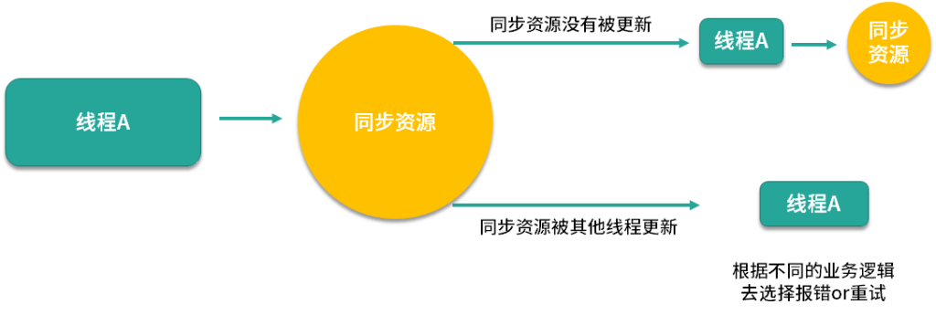 图片[9]-20 悲观锁与乐观锁深度剖析：本质区别在哪里？-速优课