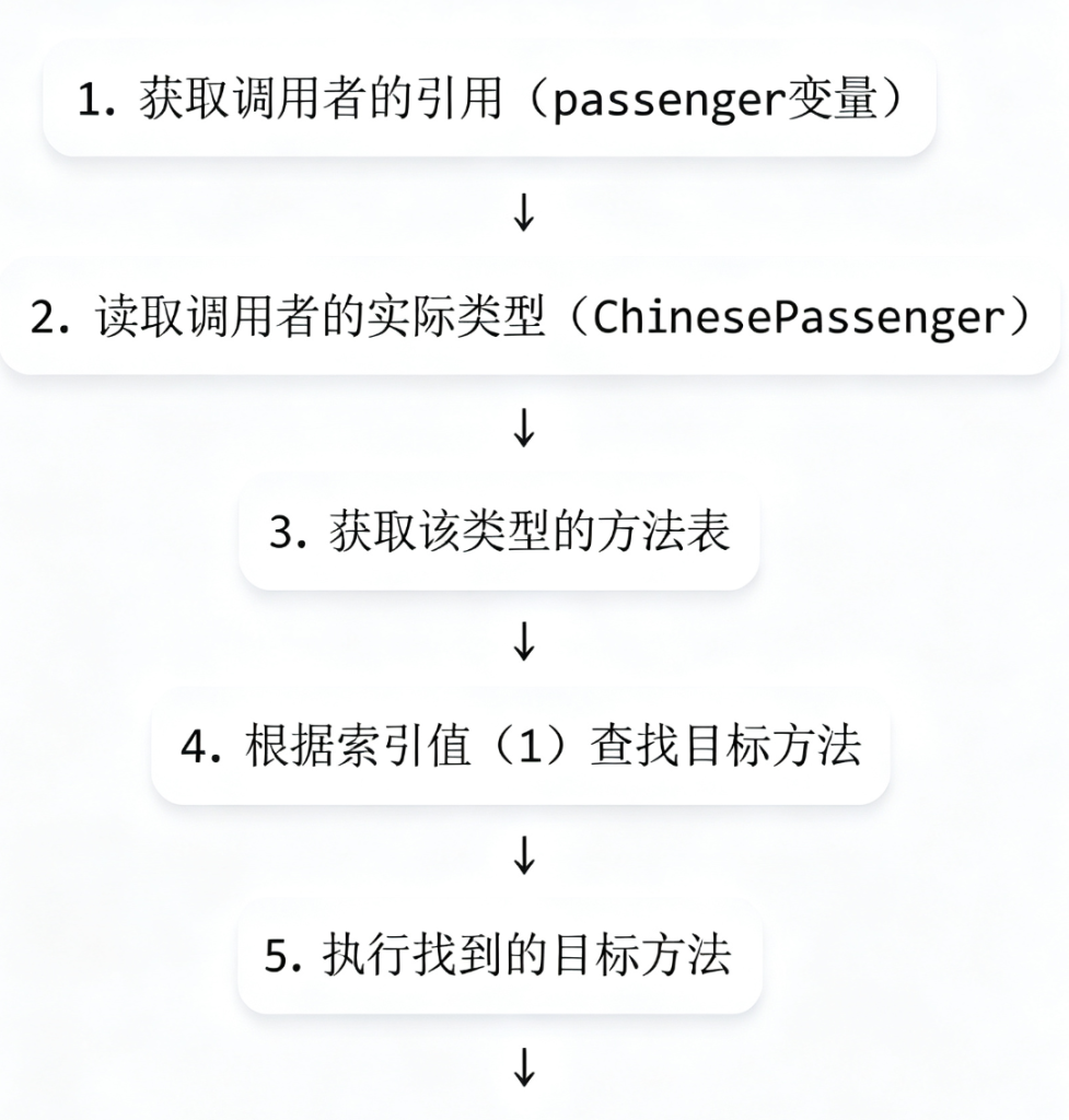 图片[3]-05.深入解析JVM方法调用机制——方法表与内联缓存的奥秘（下）-速优课
