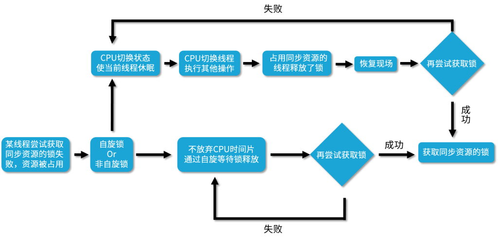 图片[2]-27 自旋锁原理与实战：好处与代价你都了解吗？ - 速优课-速优课