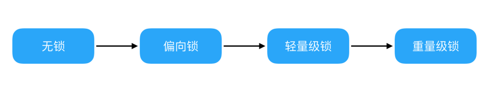 图片[2]-28 JVM锁优化技术全解：偏向锁、轻量级锁、重量级锁-速优课