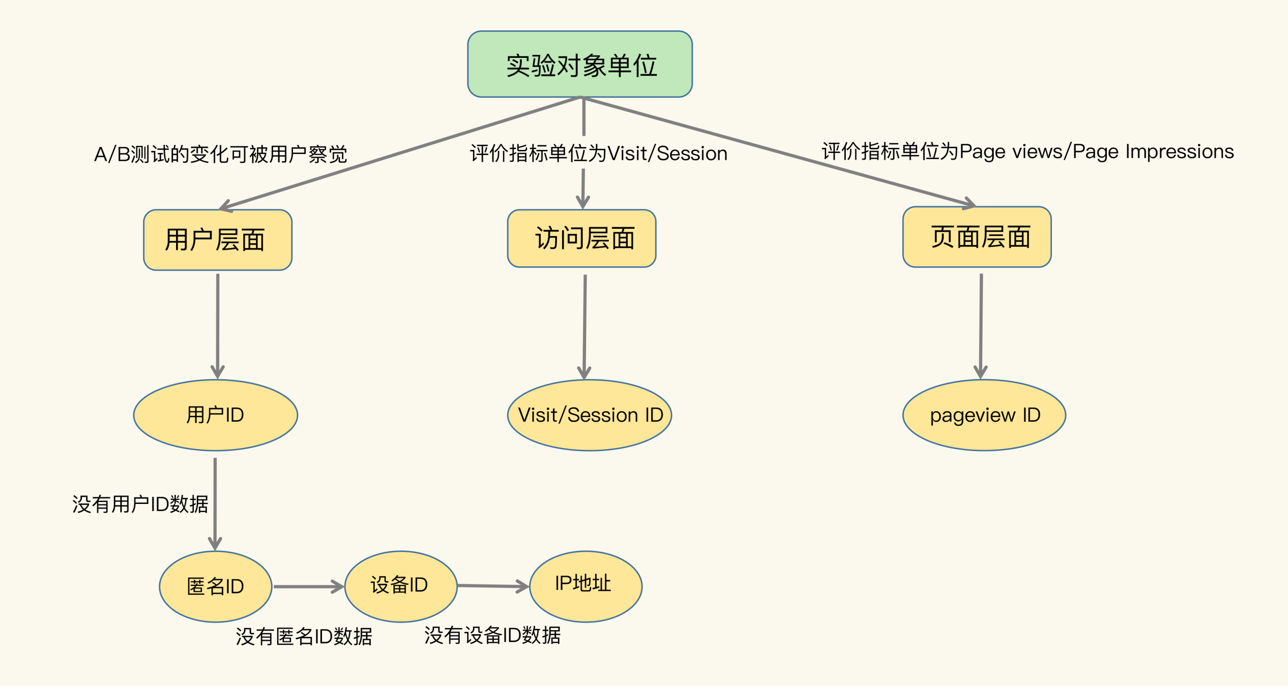 图片[2]-05 选取实验单位：什么样的实验单位是合适的？ - 速优课-速优课