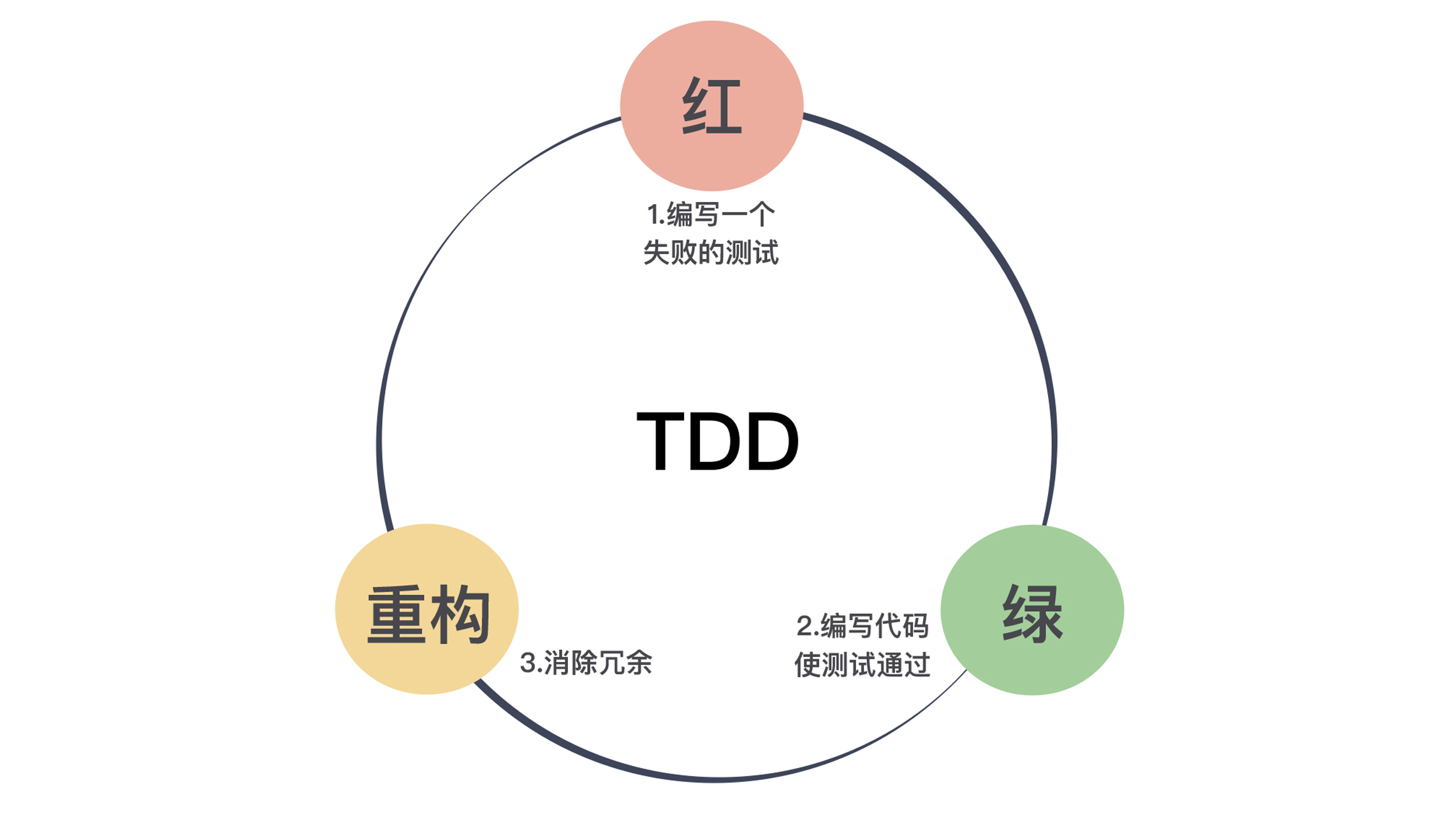 图片[2]-13 先写测试，就是测试驱动开发吗？ - 速优课-速优课