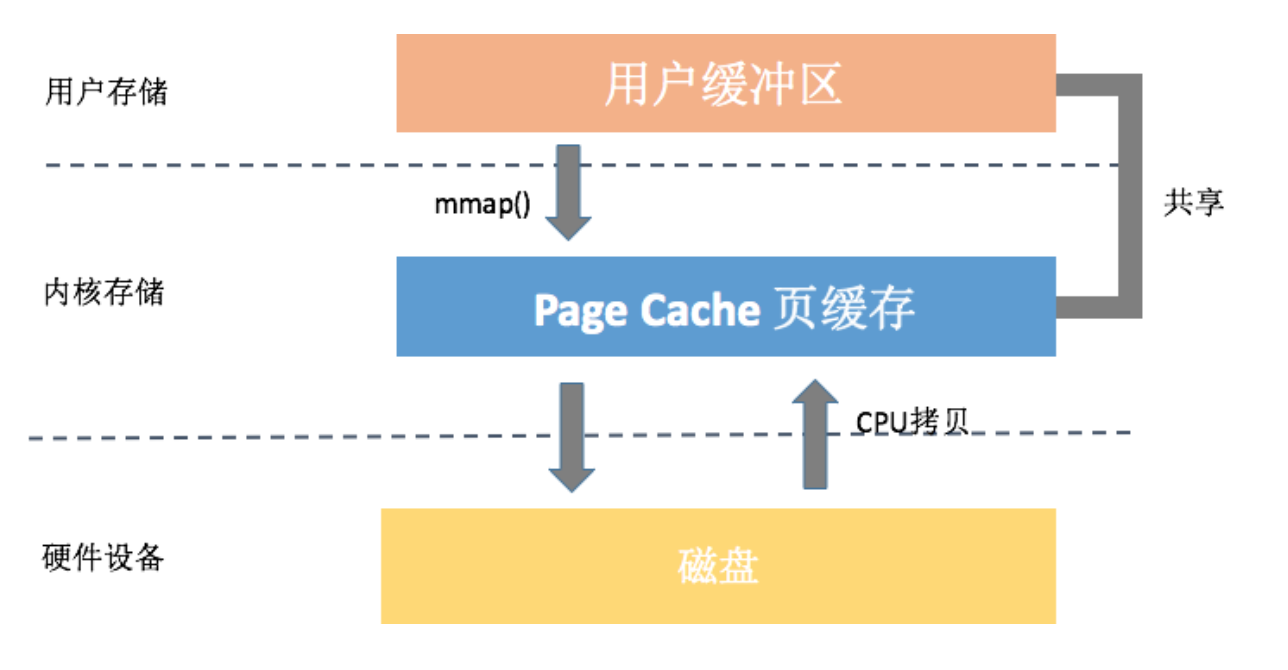 图片[5]-10 I_O优化（中）：不同I_O方式的使用场景是什么？ - 速优课-速优课