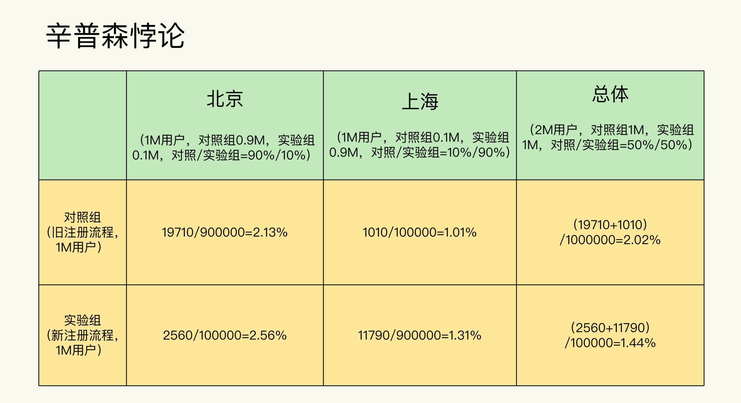 图片[2]-11 常见误区及解决方法（下）：辛普森悖论和实验组_对照组的独立性 - 速优课-速优课