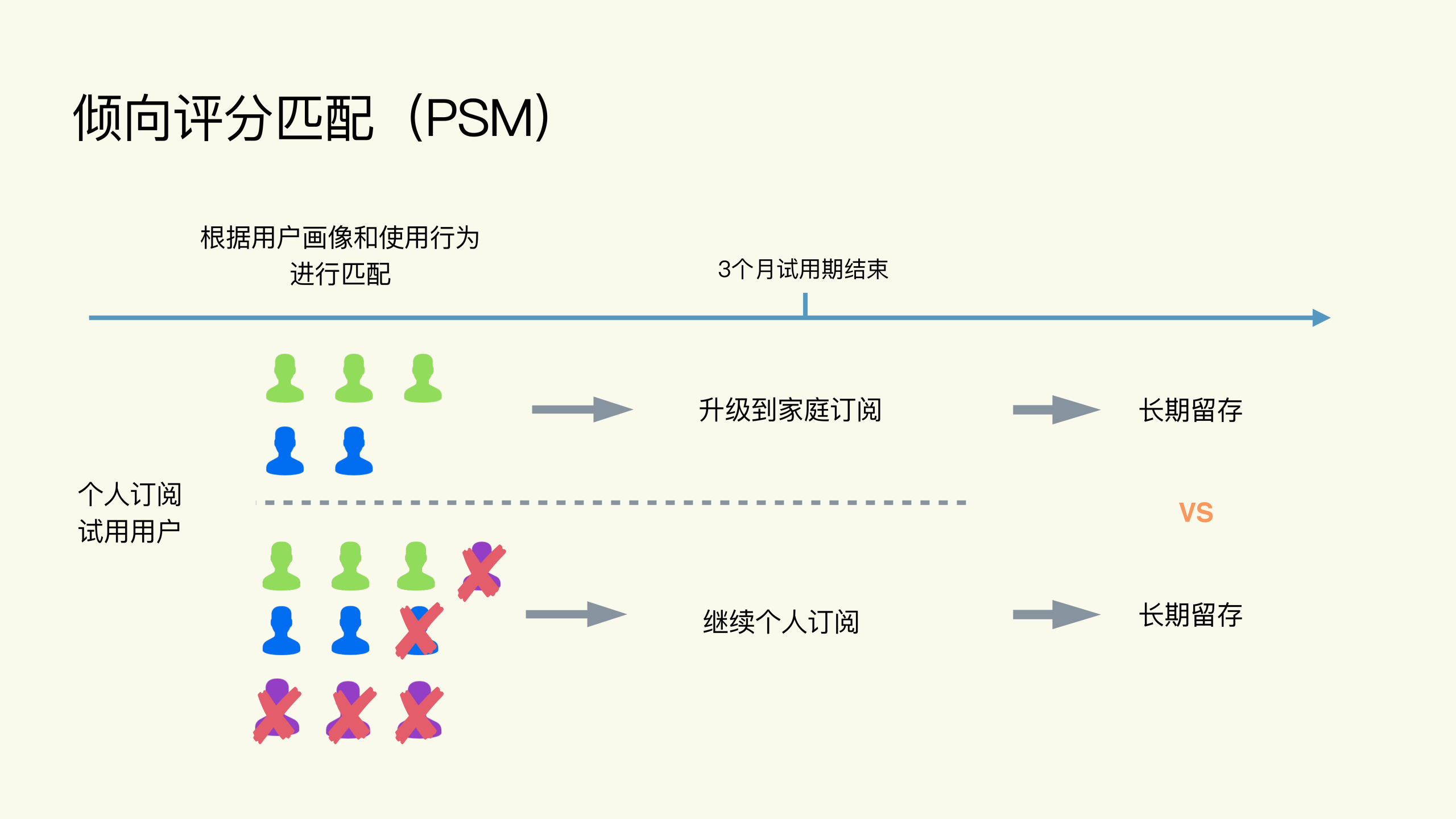 图片[3]-12 什么情况下不适合做A_B测试？ - 速优课-速优课