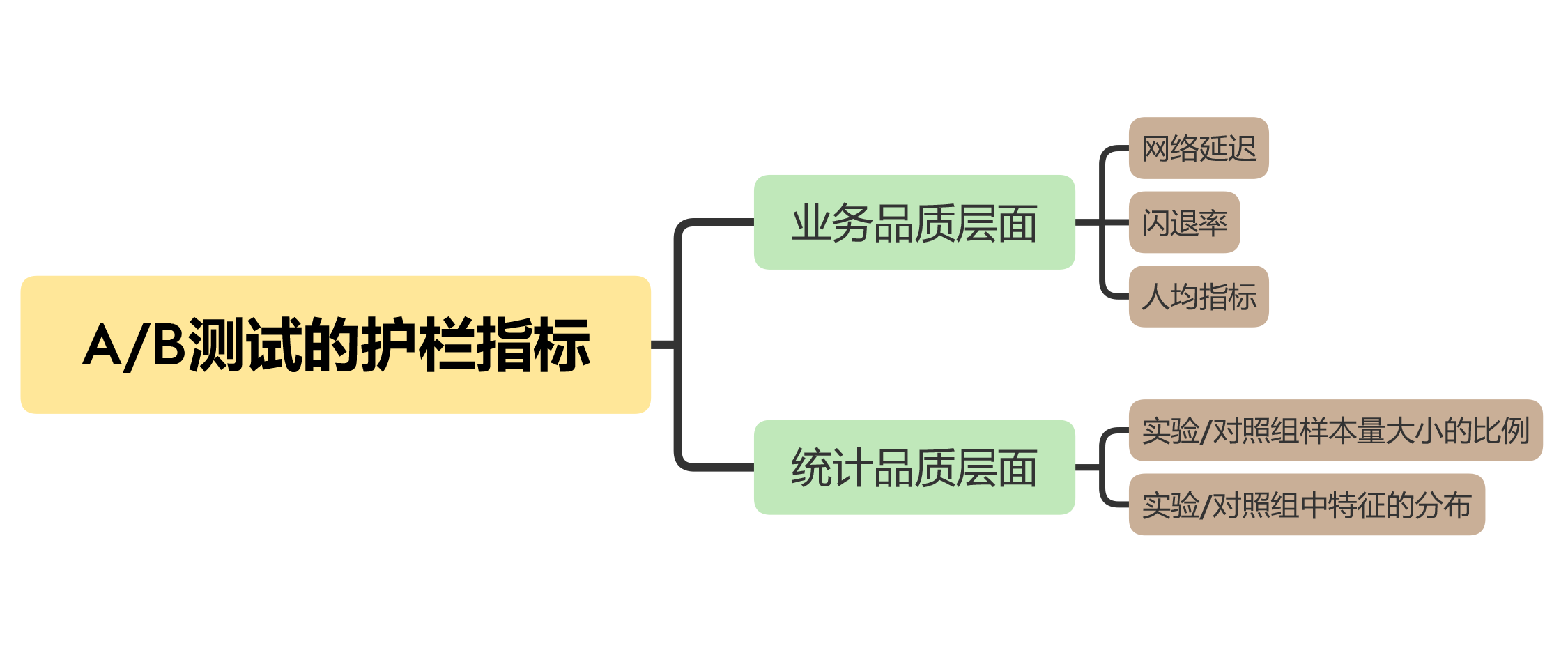 图片[2]-04 确定指标：指标这么多，到底如何来选择？ - 速优课-速优课