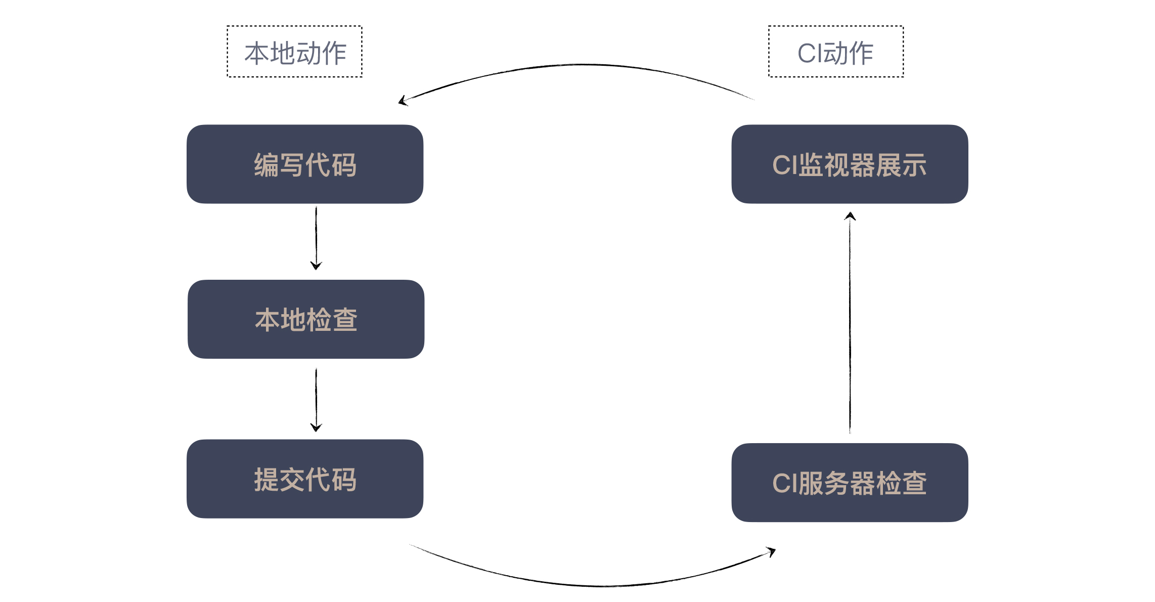 图片[4]-24 快速反馈：为什么你们公司总是做不好持续集成？ - 速优课-速优课